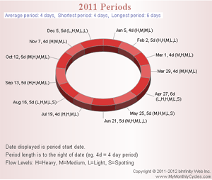 Period Chart Wheel