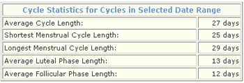 Cycle Statistics
