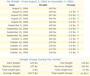 Weight Gain and Weight Loss Analysis Report