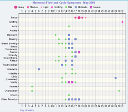 Menstrual Cycle Chart, Menstrual Symptom and PMS Symptom Chart