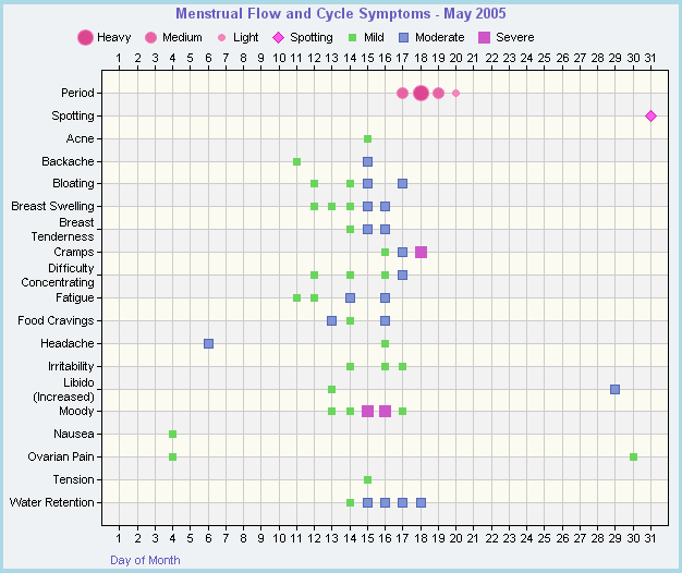 Menstrual Cycle Chart and Symtom Trend Chart - Shows menstrual periods, non-menstrual spotting, and menstrual and PMS symptom trends