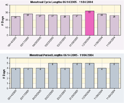 Menstrual Cycle Chart and Period Length Chart