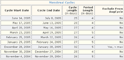 Menstrual Cycle History Report