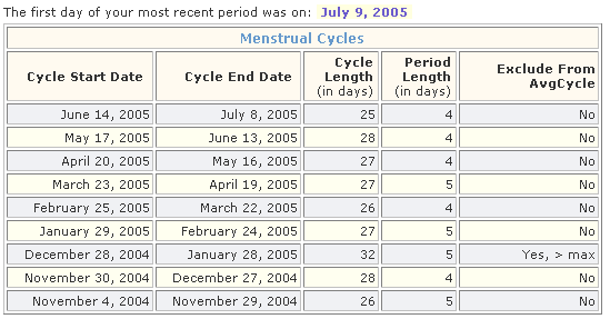 Shows menstrual cycle lengths, menstrual period duration, average menstrual cycle length, and shortest and longest menstrual cycles. Any cycle exclusion rules setup are used when calculating average menstrual cycle length.