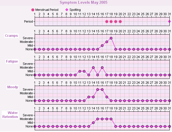 Menstrual Symptom Chart and PMS Symptom Chart