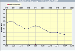 Weight Chart