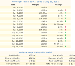 Detailed weight gain and loss report, plus weight summary statistics report
