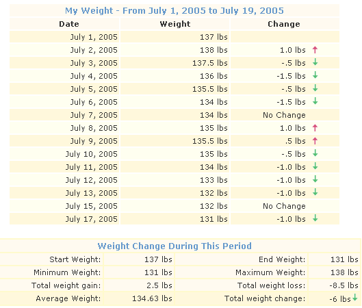 Weight analysis detail report shows daily weight changes for the selected date range. Summary report shows net weight loss, weight gain, and weight change along with other statistics.