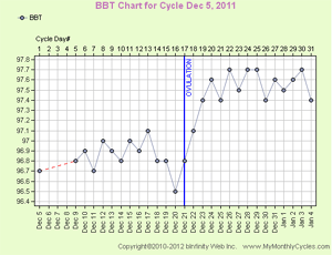 BBT Chart