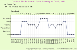 Cervical Fluid Chart