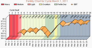 BBT Chart