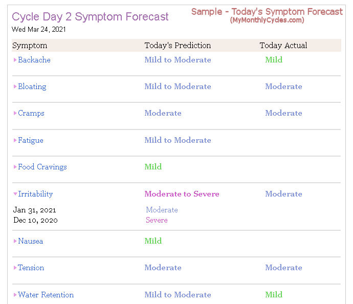 Cycle Symptom Forecast for Today - based on past symptoms on this cycle day.