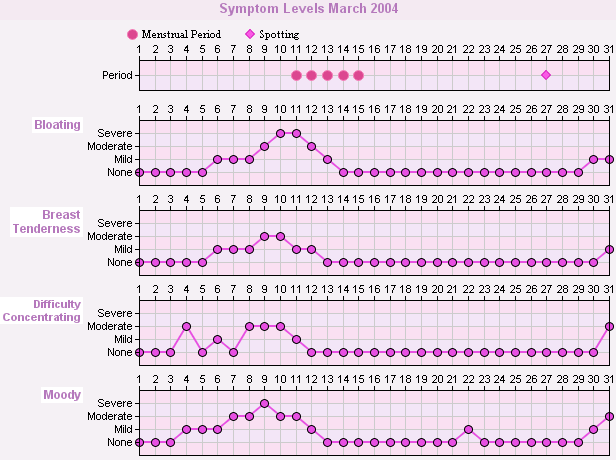 PMS Symptom Chart shows premenstrual symptoms in relation to your menstrual cycle.