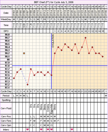 Fertility Chart, Basal Body Temperature Chart
