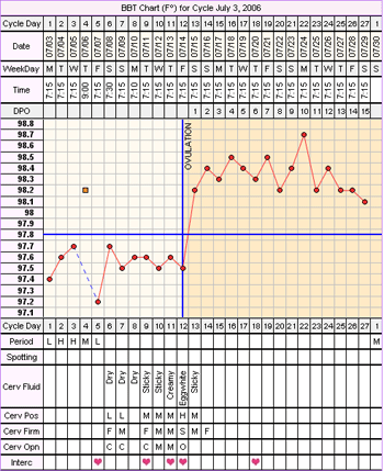 Basal Body Temperature Chart