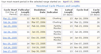 Fertility Cycle Phase Report