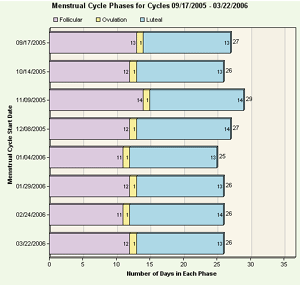 Luteal Phase Chart, Follicular Phase Chart (phases shown together on horizontal bar chart)