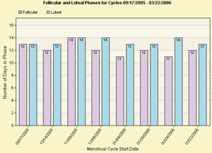 Luteal Phase Chart, Follicular Phase Chart (Vertical Bar Chart)