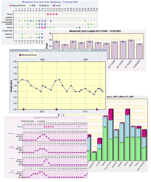 Menstrual cycle chart, period length chart, menstrual symptom pattern charts, menstrual symptom comparison chart, weight charts