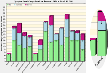 Menstrual and Premenstrual Symptom Comparison Chart