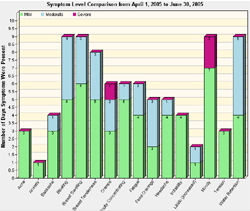 Symptom Level Comparison