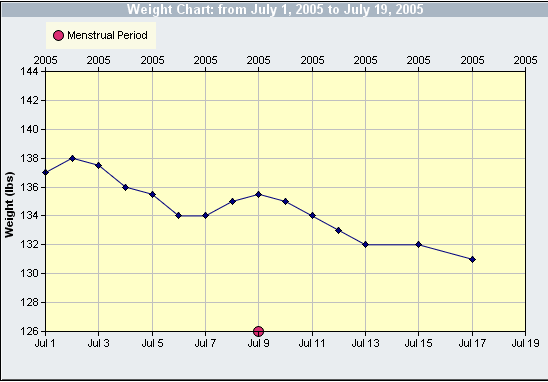 Weight chart shows weight gain/loss. Menstrual periods also charted to show correlation to weight change.